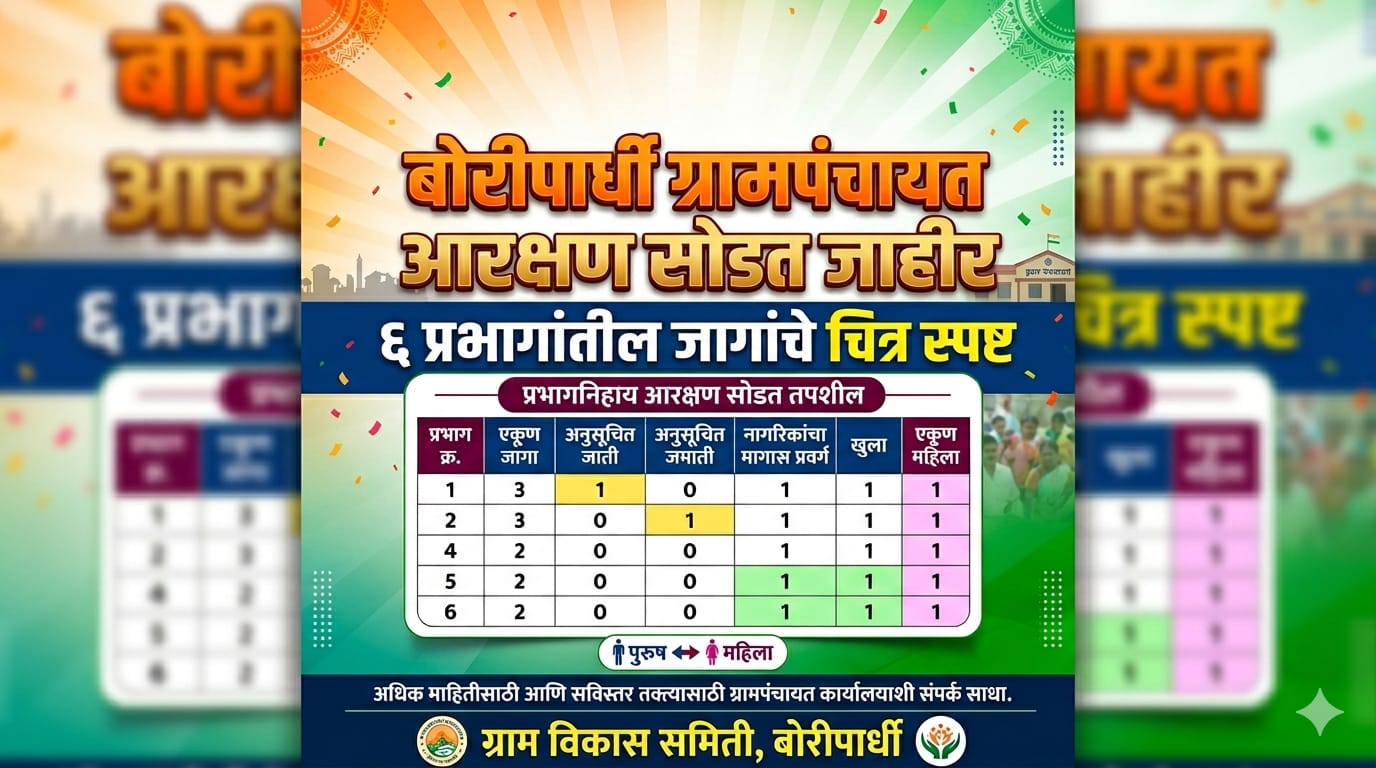 बोरीपार्धी ग्रामपंचायत आरक्षण सोडत जाहीर; ६ प्रभागांतील जागांचे चित्र स्पष्ट